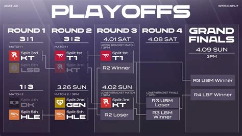 T Vs Kt Rolster Lck Spring Playoffs Round Post Match