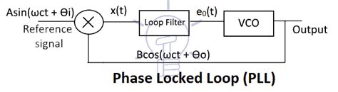 Phase Locked Loop Pll Its Operation Characteristics And Application