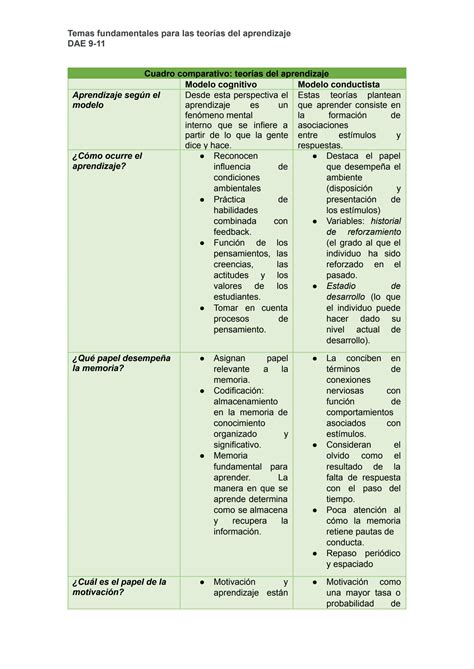 Solution Teor As Del Aprendizaje Modelo Cognitivo Y Conductista