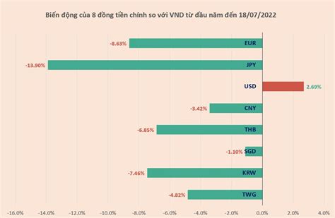 Những đồng Tiền Nào đang Tăng Giảm Mạnh Nhất So Với Vnd