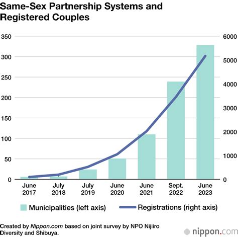 Over Of Japanese Live In Municipalities Issuing Same Sex