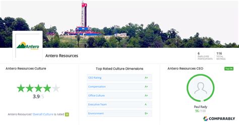 Antero Resources Culture | Comparably
