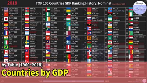 Top 105 Countries Gdp Ranking History Nominal 1960~2018 Youtube