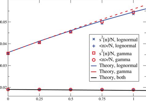 Effect Of The Heterogeneity Over The Fluctuations In The Sis Model