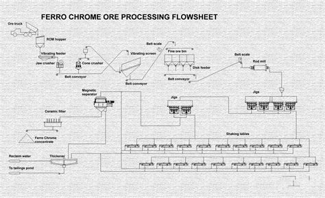 CHROME ORE BENEFICIATION PLANT