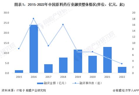 【投资视角】启示2023：中国原料药行业投融资及兼并重组分析附投融资汇总和兼并重组等行业研究报告 前瞻网