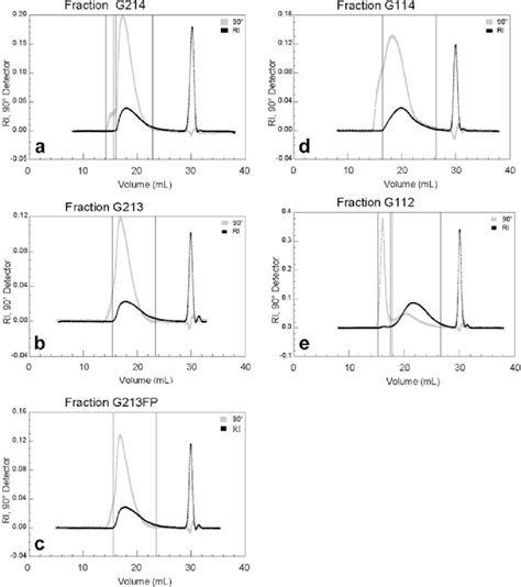 Ae Sec Malls Elution Volume For Each Chitosan Fraction Signals From