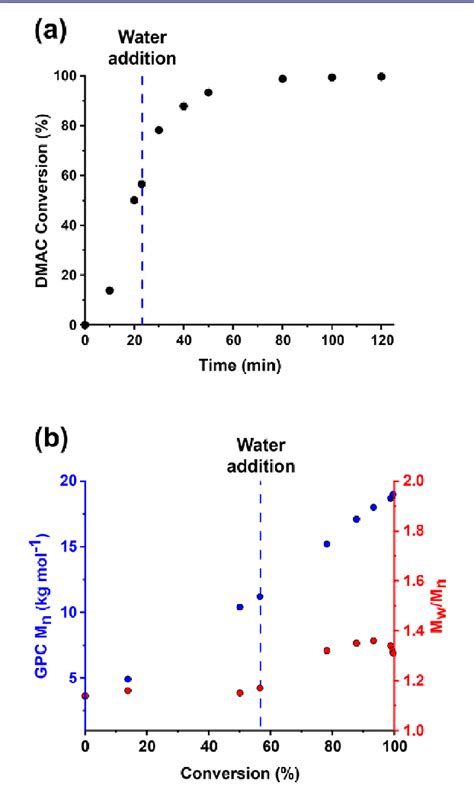 Figure From Combining Crystallization Driven Self Assembly With