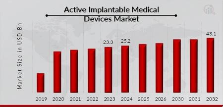 Active Implantable Medical Devices Market Size Trends Mrfr