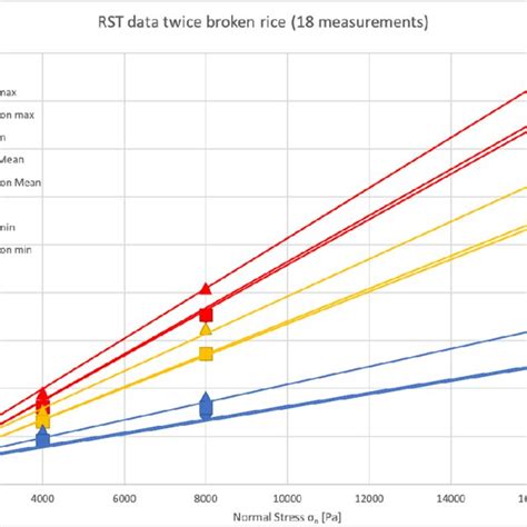 Shear Curve Plot 498 04 At A Normal Load Of 8000Pa And At A Shear