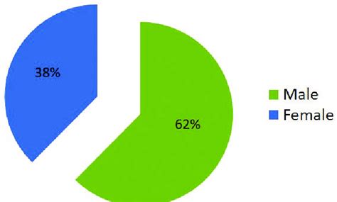 Demographic Characteristics Sex Distribution Download Scientific Diagram