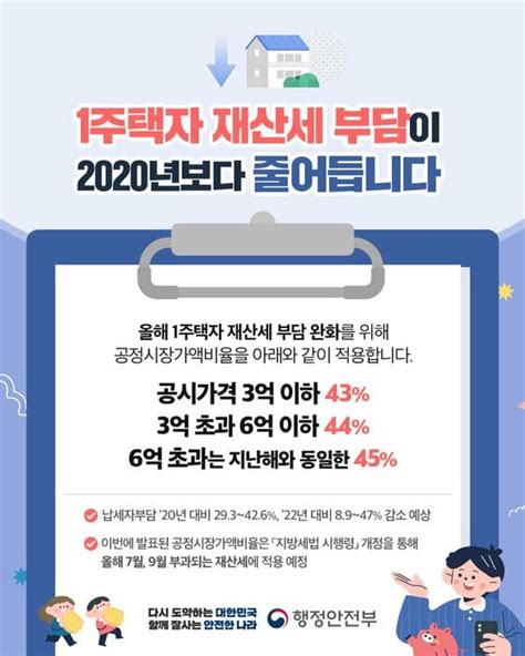 6억 이하 1주택자 재산세 최대 20만원 덜 낸다 Zdnet Korea