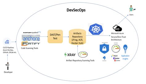 Devsecops Pipeline Diagram