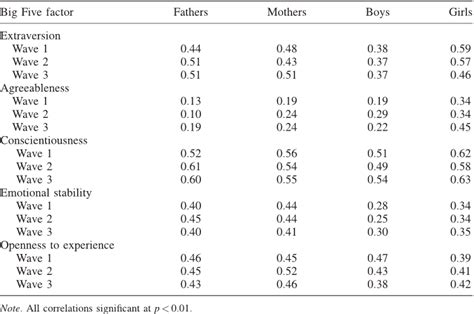 Pdf Big Five Personality Development In Adolescence And Adulthood