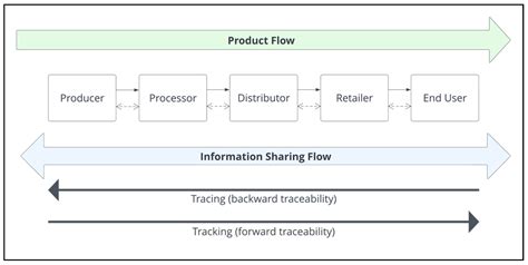 Proceedings Free Full Text Digital Food Supply Chain Traceability Framework