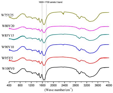 Influence Of Adding Chinese Yam Dioscorea Opposita Thunb Flour On