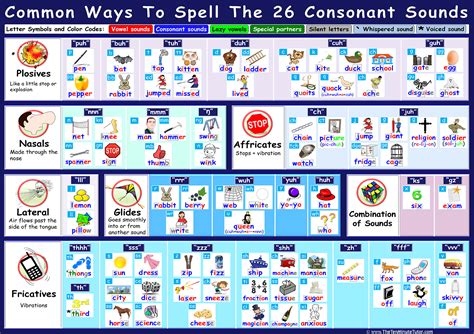 Common Ways To Spell The 26 Consonant Sounds Dyslexia Daily