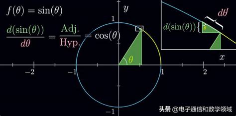 余弦函数导数推导过程 我们仅从sinθ的波浪曲线分析得出：sinθ的导数是cosθ Weixin 39779739的博客 Csdn博客