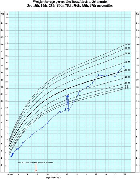 Development And Implementation Of Electronic Growth Charts For Infants