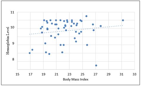 Correlation Between Bmi And Hb Levels Download Scientific Diagram