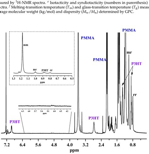 1 H Nmr Spectrum 400 Mhz In Cdcl 3 Of Graft Copolymer Download