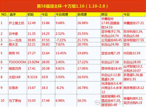 不知不觉要回暖？（第58届顽主杯） 免责声明：股市有风险，入市须谨慎，文章和比赛数据只做学习交流，不构成任何投资建议，据此操作，盈亏自负。今日