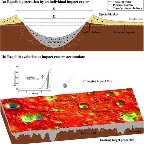 Schematic Diagram Of Regolith Generation By Impact Cratering With