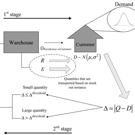 The Two Stage Supply Chain Model Download Scientific Diagram