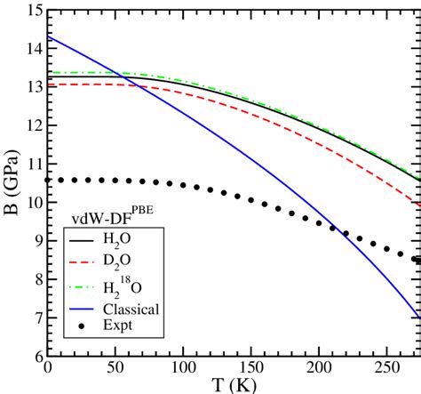 Bulk Modulus As A Function Of Temperature Calculated With The Qha Using