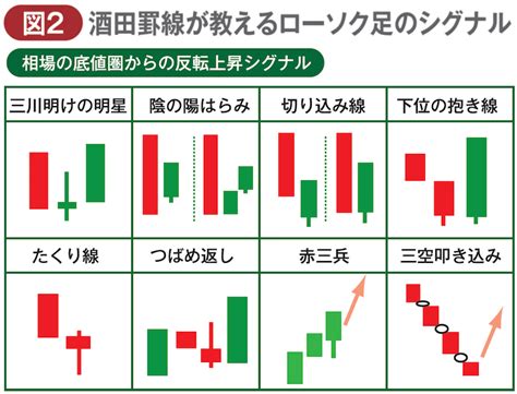 ローソク足と酒田罫線｜外為オンライン 佐藤正和の＋α実戦fxチャート術