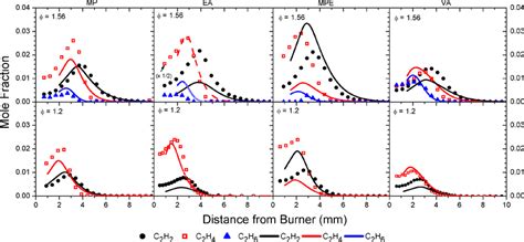 Experimental Symbols And Modeled Lines Mole Fraction Profiles Of C