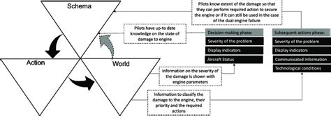 PCM of an engine failure due to bird-strike showing the placement of ...