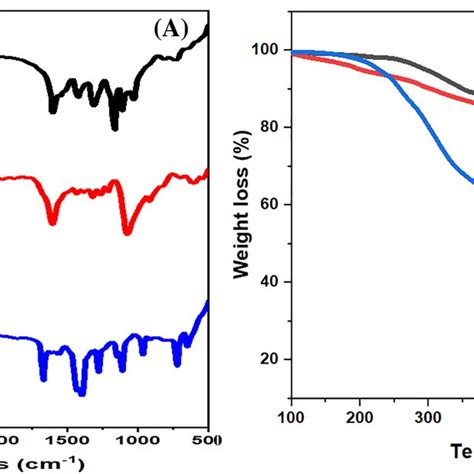 A Ftir Spectra Of Zif‐8 Red Baicalein Blue And Bazif‐8 Black Download Scientific