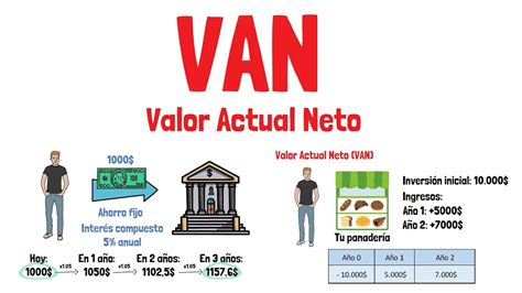 Descubre C Mo Calcular El Valor Actual Neto Van En Excel De Manera