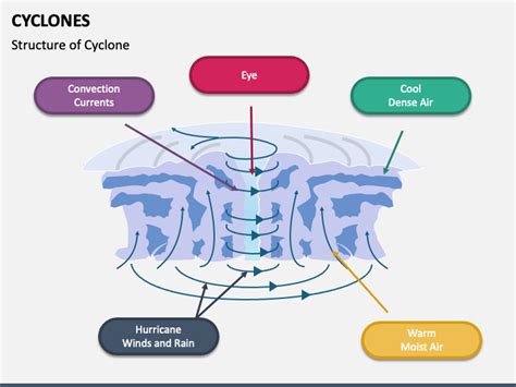 Cyclones PowerPoint and Google Slides Template - PPT Slides