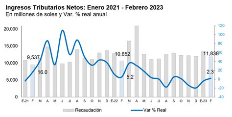 Sunat Recaudación tributaria crece 2 3 en febrero impulsada por