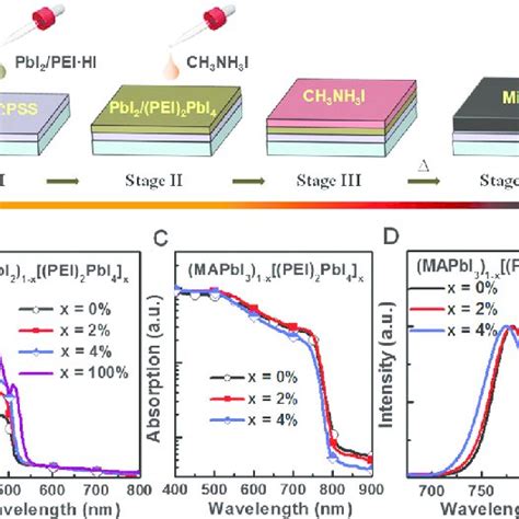 A Scheme Of The Two Step Spin Coating Procedure For Mixed Perovskite