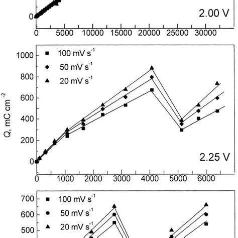 Cyclic Voltammograms Of Quinone Hydroquinone Redox Download Scientific Diagram