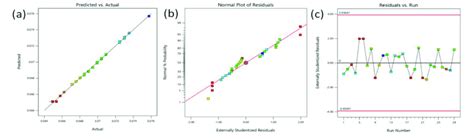 Estimation Of The Model Precision A Plot Of Predicted Vs Actual