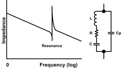 Why is resonant frequency important in piezo applications?