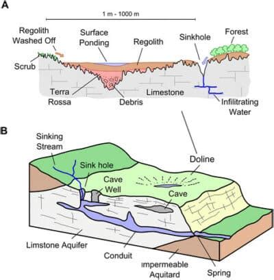 Karst Landforms: Erosional and Depositional