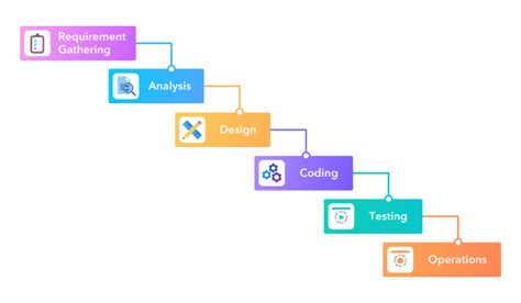 Using Waterfall Methodology For Your Business Infinity Software