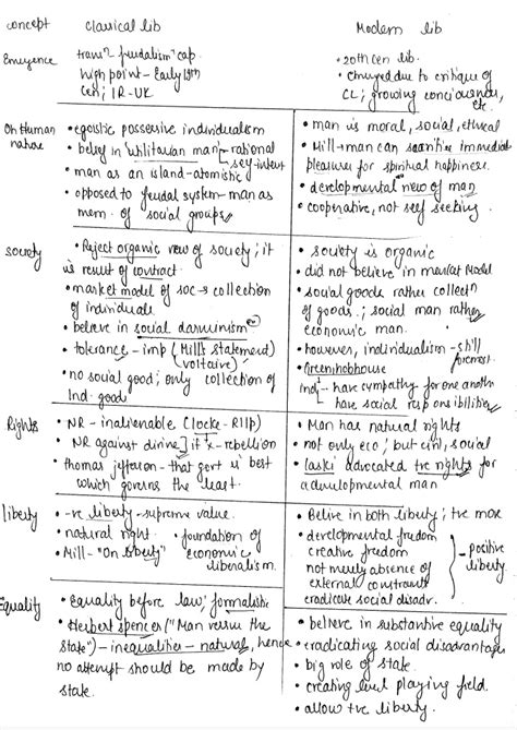 PSIR FOR UPSC On Twitter Short Notes On Liberalism