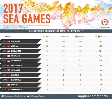 Klasemen Sea Games 2017 Indonesia Kokoh Berada Di Peringkat Lima