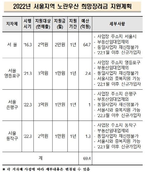 중기중앙회 서울지역 노란우산 가입 장려금 실시 네이트 뉴스