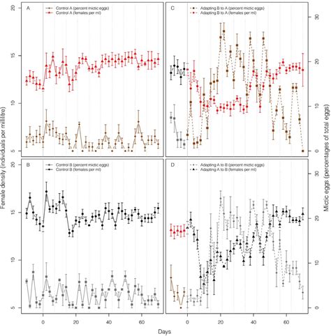 Figure 1 From The Evolution Of Sex Is Favoured During Adaptation To New