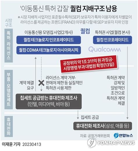 그래픽 이동통신 특허 갑질 퀄컴 지배구조 남용 연합뉴스