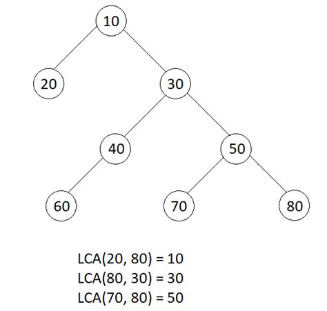 Lowest Common Ancestor Lowest Common Ancestor In Binary Tree