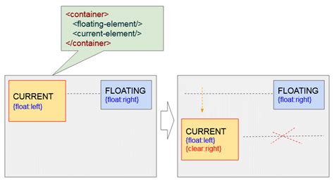 Css Float Clear