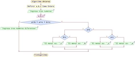 Ingresar Numero Y Determinar Cual Es Mayo Y Menor Diagramas De Flujo